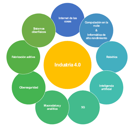 Processes and technology applied to the sector